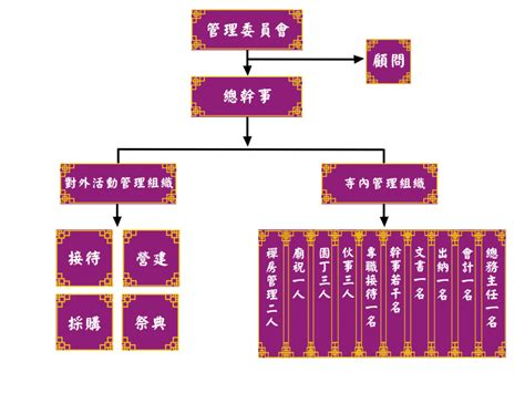 宮廟組織表|道教宮廟組織或管理章程範例